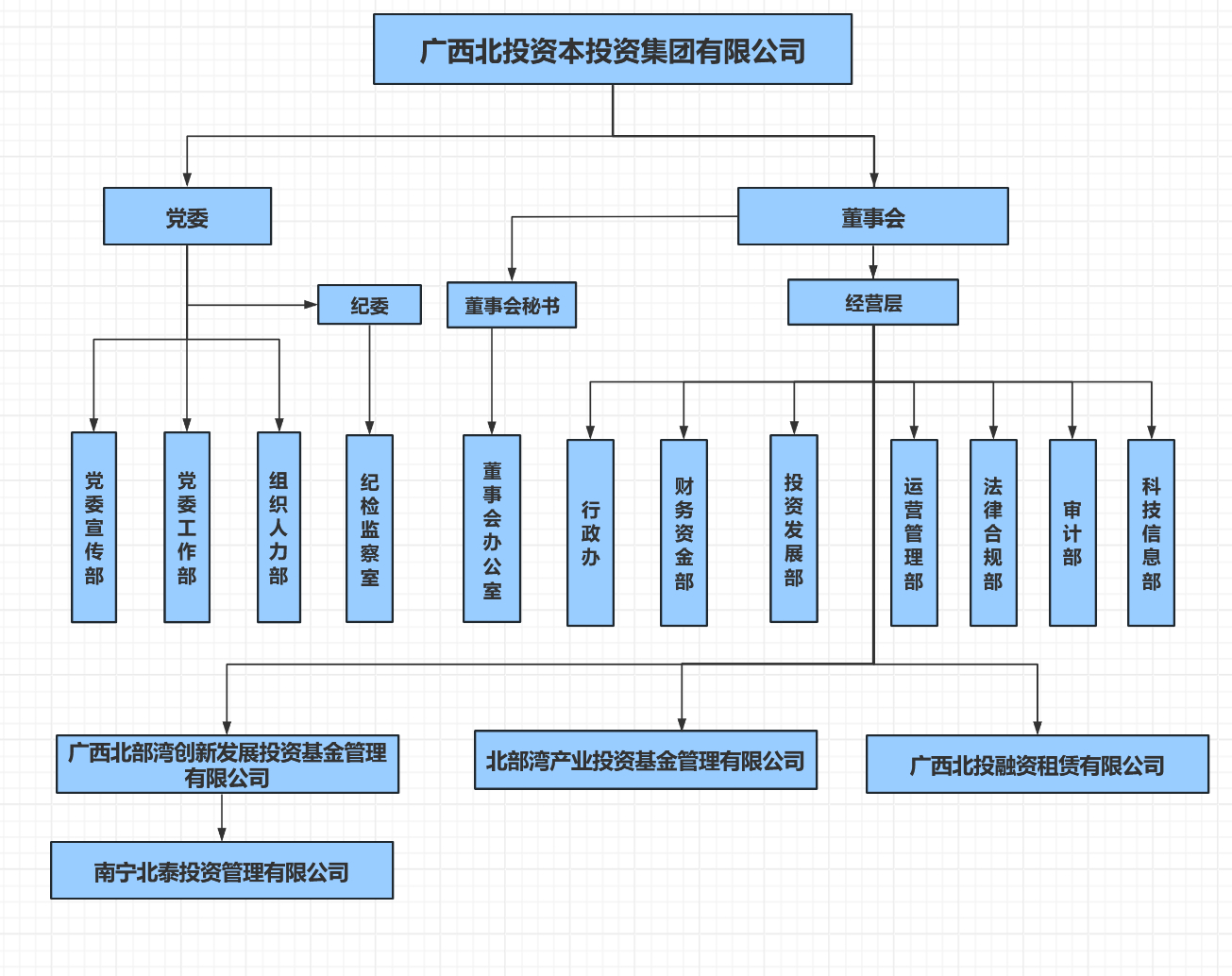 组织架构图